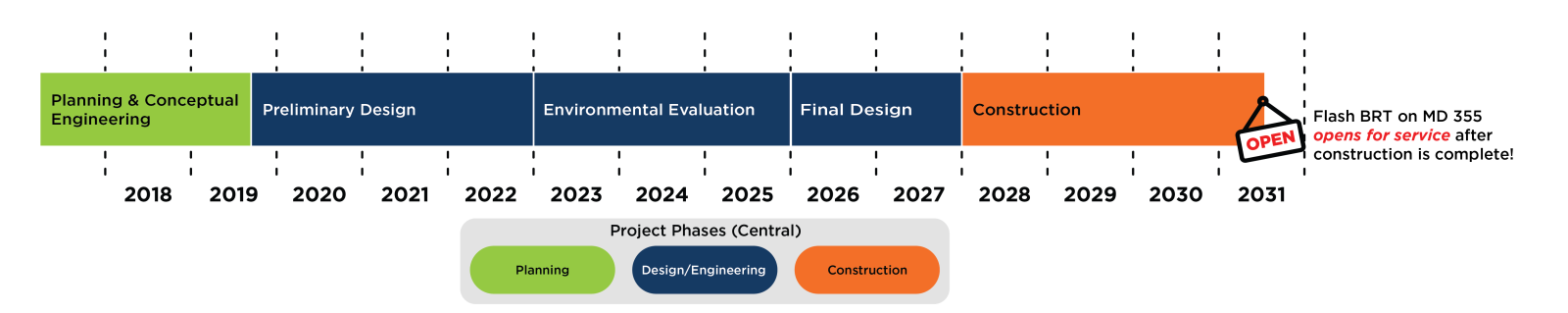 Project Status Phases Timeline. Planning and conceptual engineering: 2017-2019. Preliminary design: 2019-2022. Environmental evaluation: 2023-2025. Final design: 2026-2027. Construction: 2028-2031. Flash BRT on MD 355 opens for service after Construction is complete in 2031.